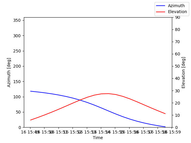 Azimuth/elevation by time