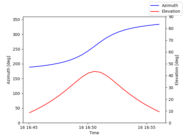 Azimuth/elevation by time
