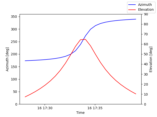 Azimuth/elevation by time