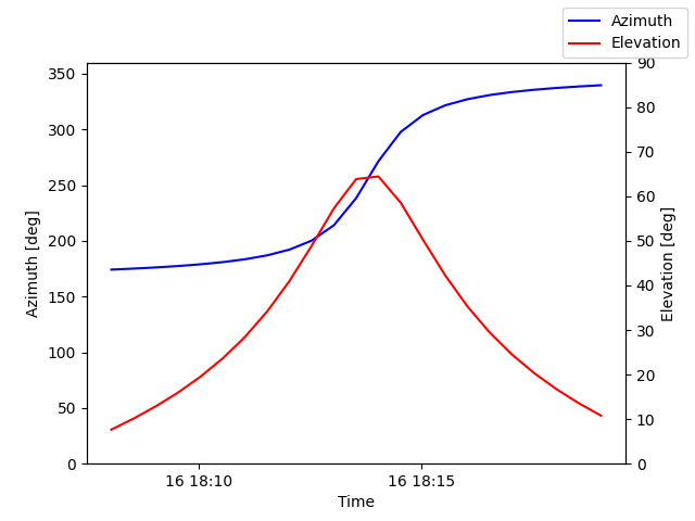 Azimuth/elevation by time