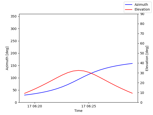 Azimuth/elevation by time