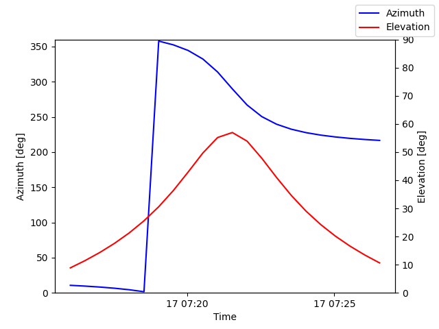 Azimuth/elevation by time