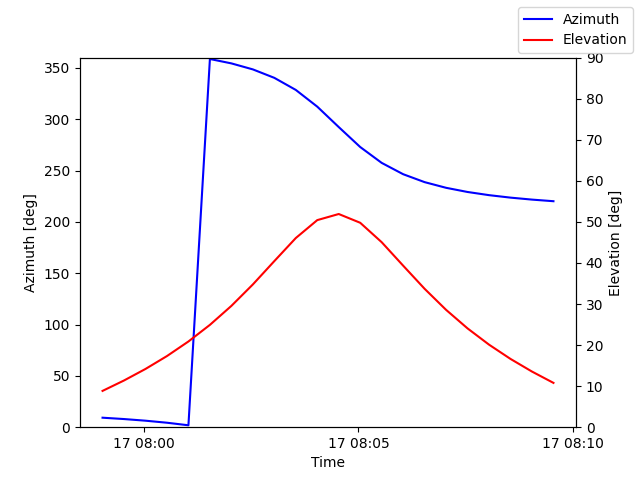 Azimuth/elevation by time