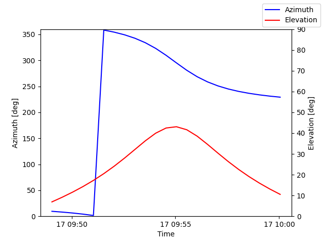 Azimuth/elevation by time