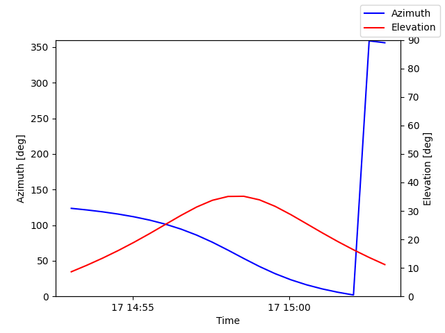 Azimuth/elevation by time