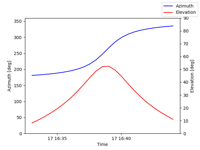 Azimuth/elevation by time