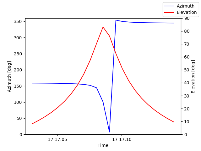 Azimuth/elevation by time