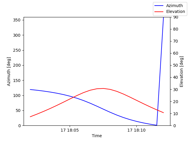 Azimuth/elevation by time