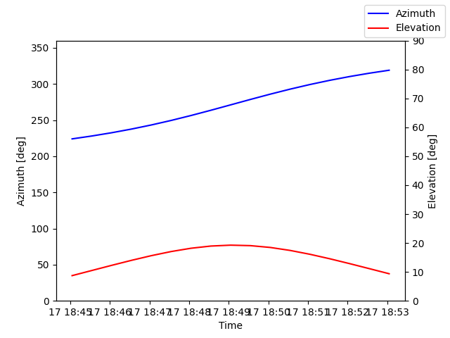 Azimuth/elevation by time
