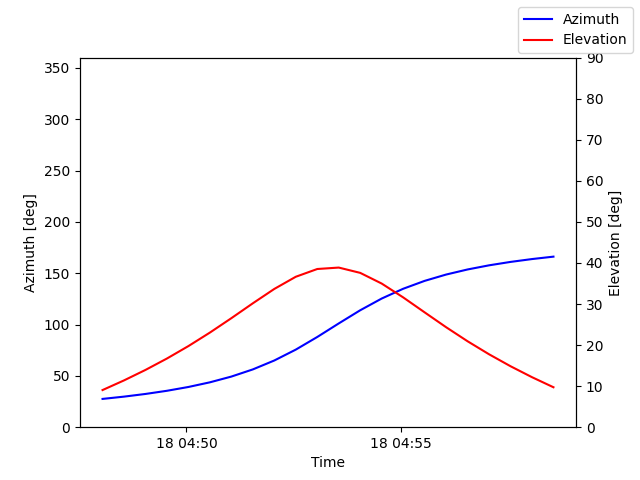 Azimuth/elevation by time