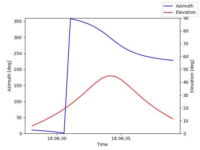 Azimuth/elevation by time