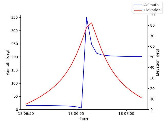 Azimuth/elevation by time