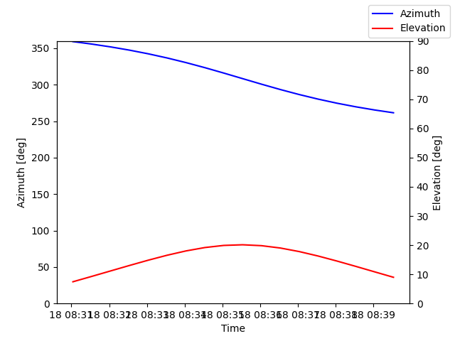 Azimuth/elevation by time