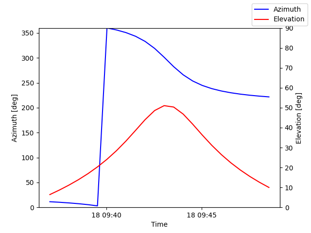 Azimuth/elevation by time
