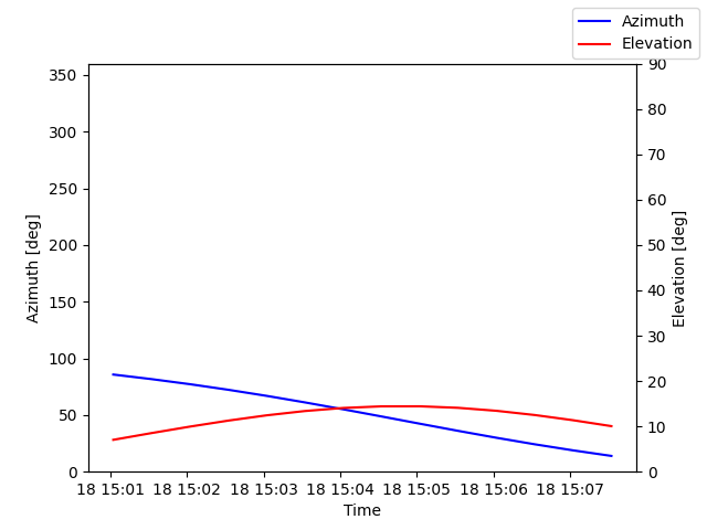 Azimuth/elevation by time