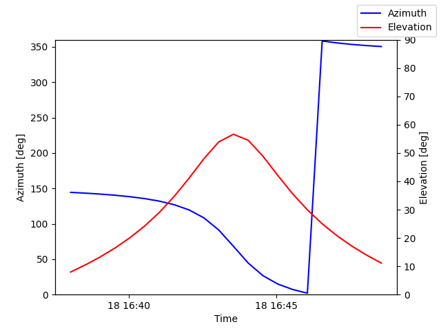 Azimuth/elevation by time