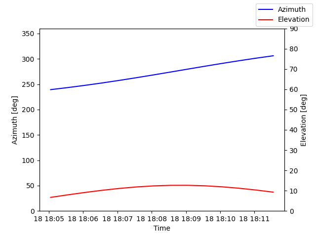 Azimuth/elevation by time