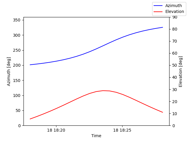 Azimuth/elevation by time