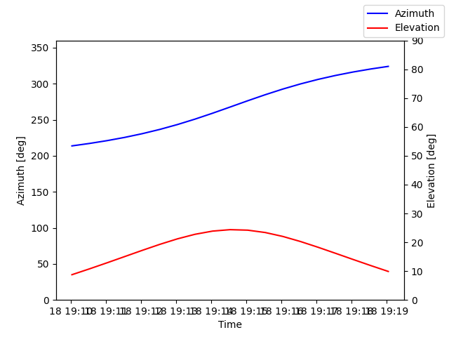 Azimuth/elevation by time