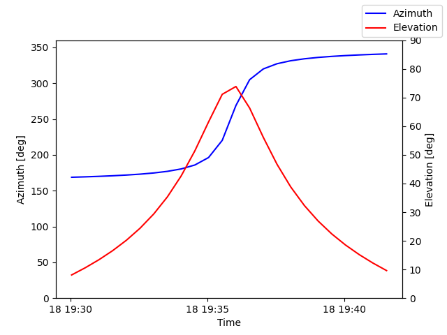 Azimuth/elevation by time