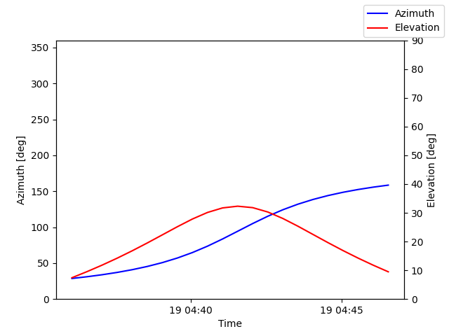 Azimuth/elevation by time