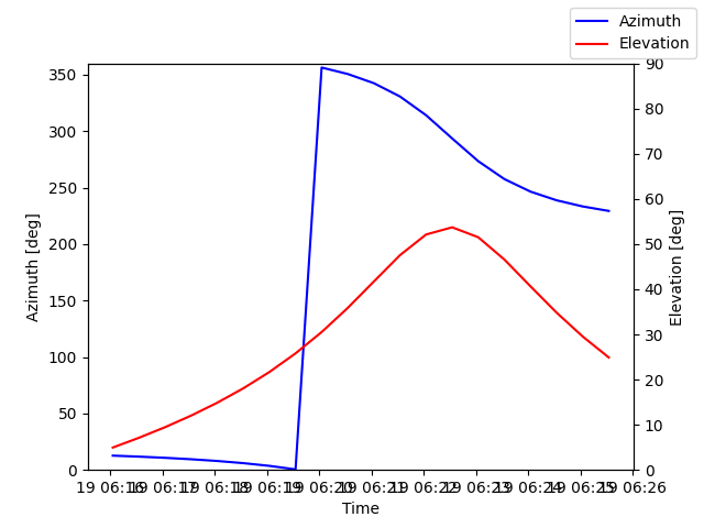 Azimuth/elevation by time