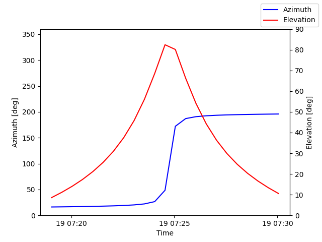 Azimuth/elevation by time
