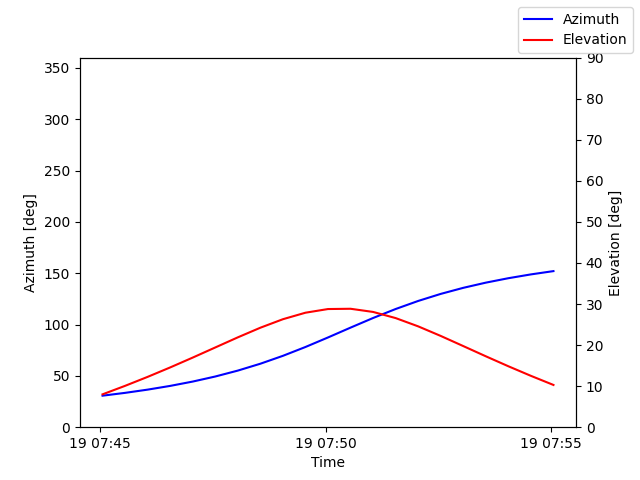 Azimuth/elevation by time