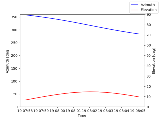Azimuth/elevation by time