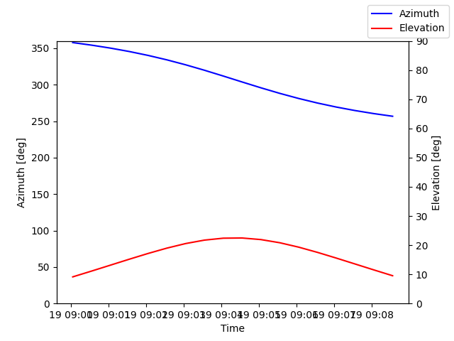 Azimuth/elevation by time
