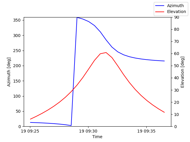 Azimuth/elevation by time