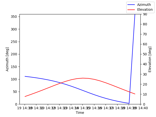 Azimuth/elevation by time