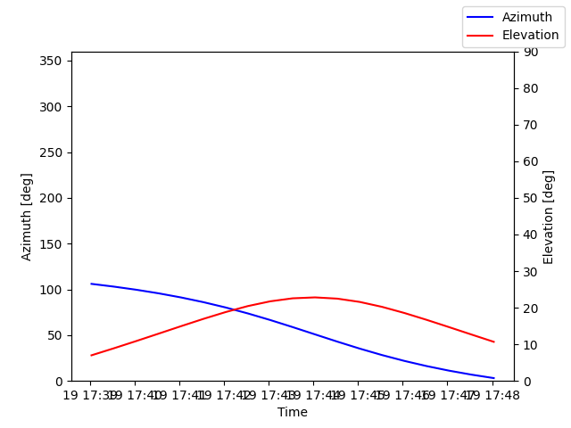 Azimuth/elevation by time