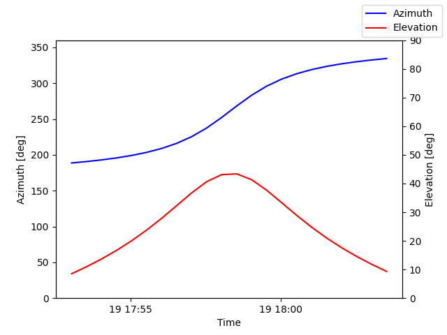 Azimuth/elevation by time