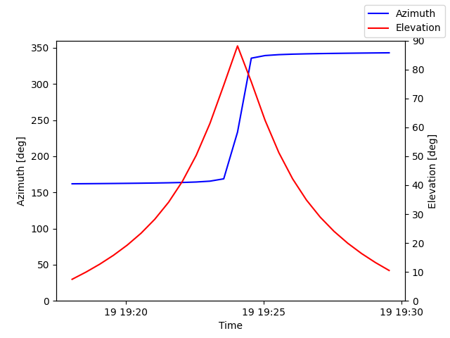 Azimuth/elevation by time
