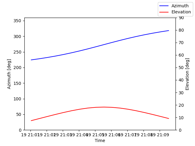 Azimuth/elevation by time