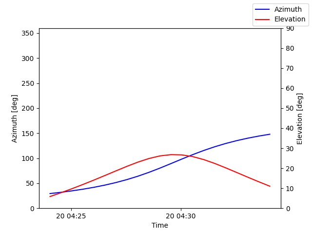 Azimuth/elevation by time