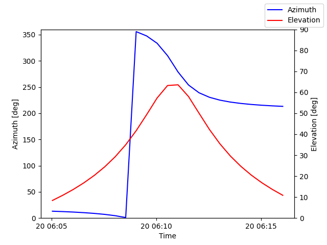 Azimuth/elevation by time