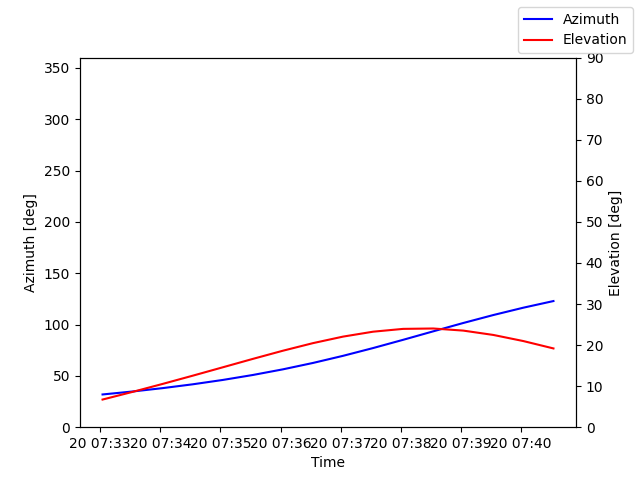 Azimuth/elevation by time