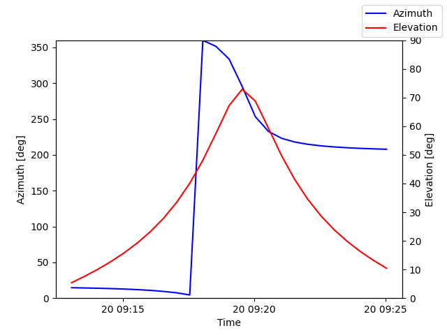 Azimuth/elevation by time