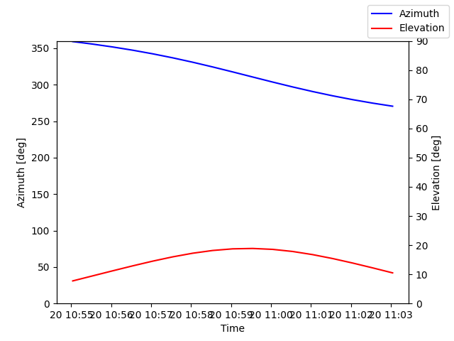 Azimuth/elevation by time