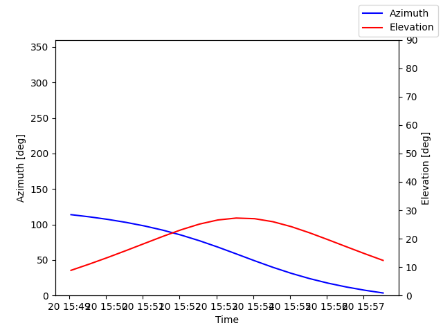 Azimuth/elevation by time