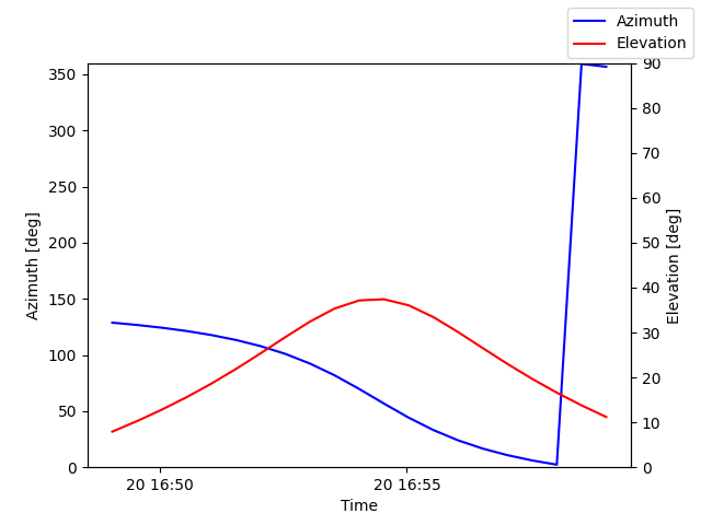Azimuth/elevation by time