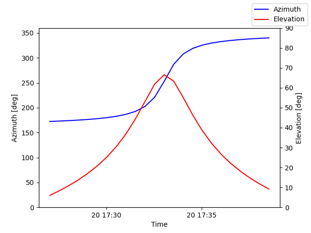 Azimuth/elevation by time