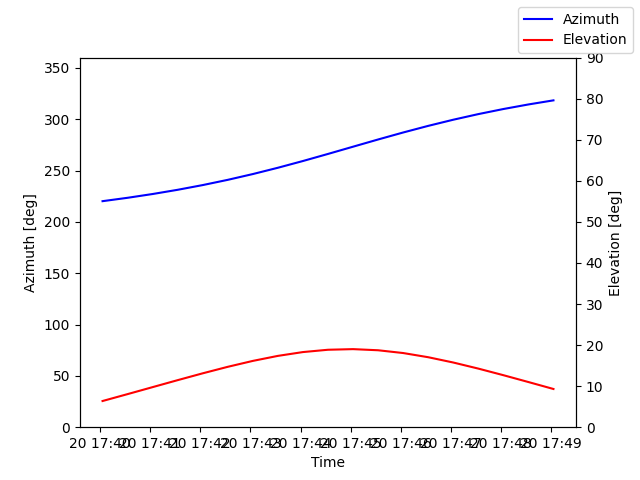 Azimuth/elevation by time
