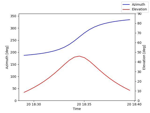 Azimuth/elevation by time