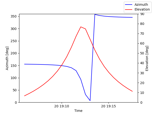 Azimuth/elevation by time