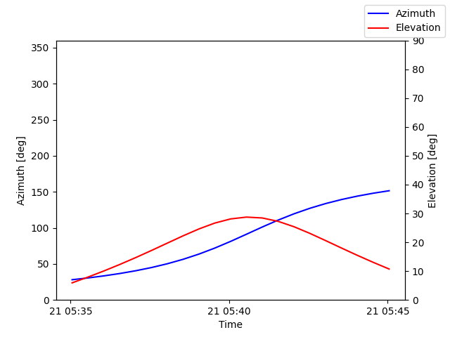 Azimuth/elevation by time