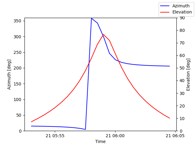 Azimuth/elevation by time