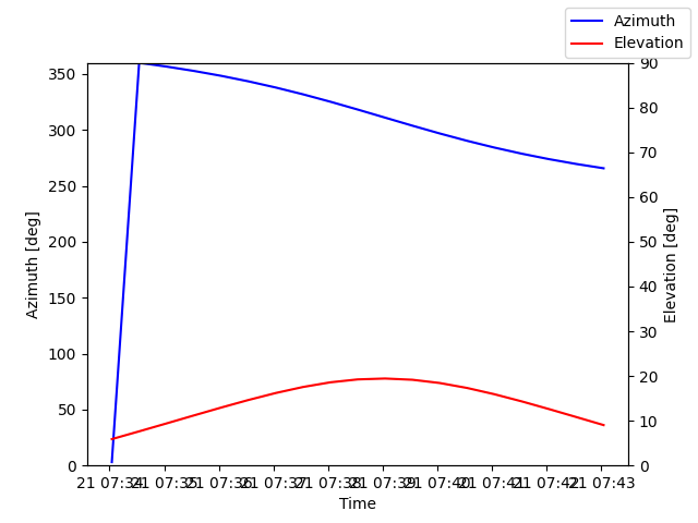 Azimuth/elevation by time